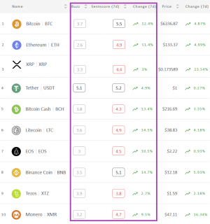 Crypto Market Sentiment Improves for the Second Week in a Row