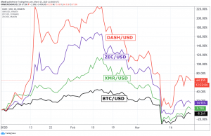 Monero, Zcash, Dash Outperform Bitcoin Year-to-Date