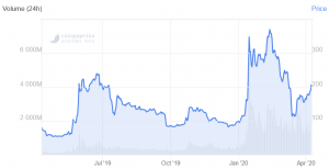 The Smallest of the Biggest Bitcoins, Bitcoin SV, Rallies Ahead of Halving