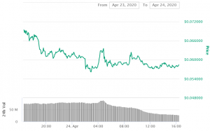 The Freshest Binance&rsquo;s IEO Shows It Still Works