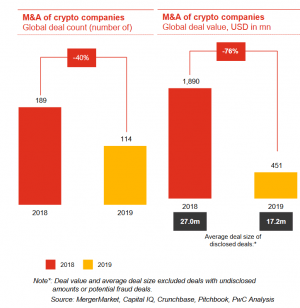 Large Players, APAC, EMEA Bidders Might Go Shopping for Crypto Projects - PwC