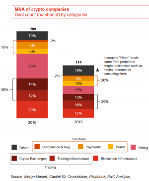 Large Players, APAC, EMEA Bidders Might Go Shopping for Crypto Projects - PwC