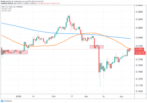 Steady Price Rise Brings XRP Back to Almost Pre-Crash Levels