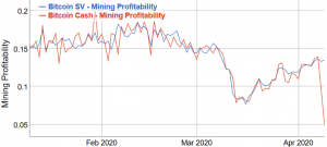 Bitcoin Cash Lost 66% Of Its Hashrate, Bitcoin SV Miners Leaving Too