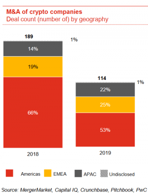 Large Players, APAC, EMEA Bidders Might Go Shopping for Crypto Projects - PwC