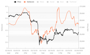 Crypto Market Sentiment Improves for the Second Week in a Row