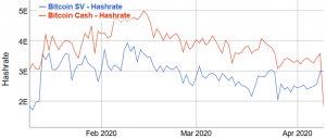 Bitcoin Cash Lost 66% Of Its Hashrate, Bitcoin SV Miners Leaving Too