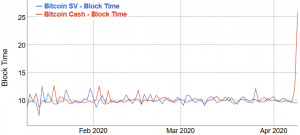 Bitcoin Cash Lost 66% Of Its Hashrate, Bitcoin SV Miners Leaving Too