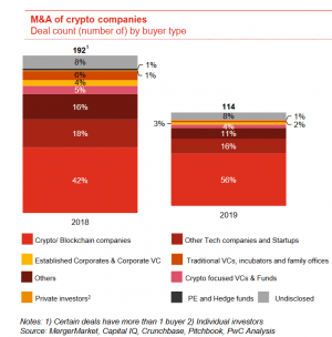 Large Players, APAC, EMEA Bidders Might Go Shopping for Crypto Projects - PwC