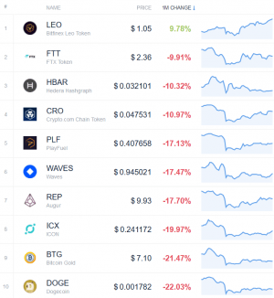 Coin Race: Top Winners & Losers of March and 1st Quarter of 2020