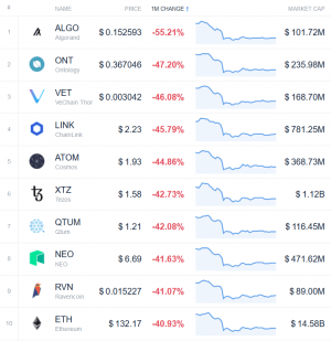 Coin Race: Top Winners & Losers of March and 1st Quarter of 2020