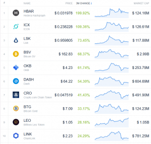 Coin Race: Top Winners & Losers of March and 1st Quarter of 2020