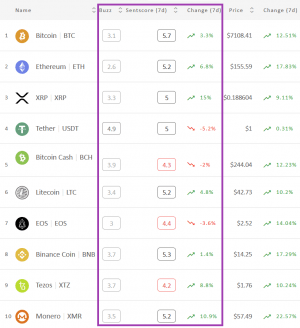 Crypto Market Sentiment Improved For The Third Week in A Row