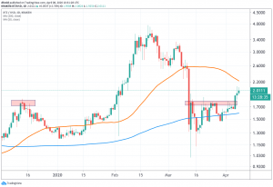 Tezos, Chainlink Trim Gains After Rallying Over 20% In a Week