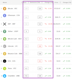 Crypto Market Sentiment Ends Its Winning Streak; Bitcoin Back to Neutral