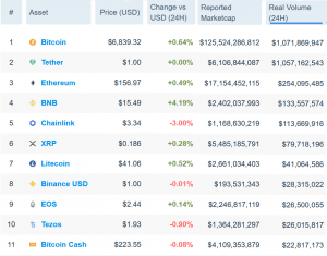 Chainlink Outperforms Top 20 On Strong Volume