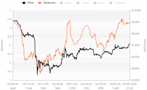 Crypto Market Sentiment Improved For The Third Week in A Row