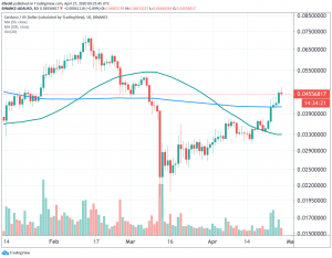 Cardano Continues Surge Higher After New Full-Node Wallet is Released