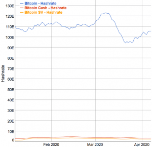The Smallest of the Biggest Bitcoins, Bitcoin SV, Rallies Ahead of Halving