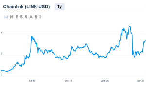 Chainlink Outperforms Top 20 On Strong Volume