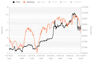 Crypto Market Sentiment Drops in 7 Days, Even Bloodier in 24 Hours
