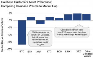 Coinbase Says That 60% of Its Bitcoin Buyers Go Into Altcoins