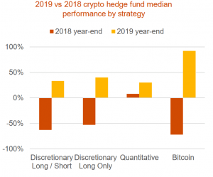 Litecoin an Unlikely Champ as Crypto Hedge Funds Continue to Diversify