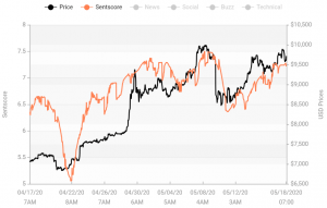Crypto Market Sentiment Drops Again; Bitcoin Still in the Positive Zone