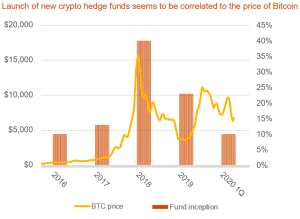 Litecoin an Unlikely Champ as Crypto Hedge Funds Continue to Diversify