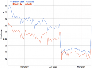 Some Bitcoin Miners Flock to Bitcoin Cash And Bitcoin SV