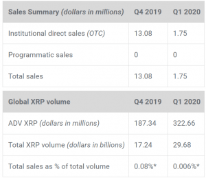 Ripple&rsquo;s XRP Sales Drop Sharply, ODL Gets Traction