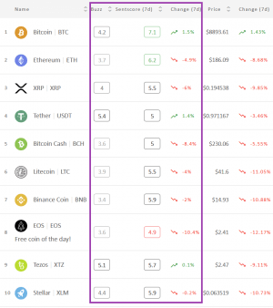 Crypto Market Sentiment Drops in 7 Days, Even Bloodier in 24 Hours