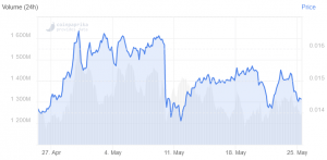 Tron Falls with Broader Market Despite Hype by Justin Sun