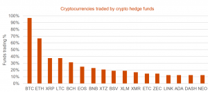Litecoin an Unlikely Champ as Crypto Hedge Funds Continue to Diversify