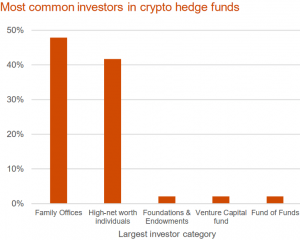 Litecoin an Unlikely Champ as Crypto Hedge Funds Continue to Diversify