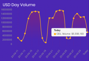 Ripple&rsquo;s XRP Sales Drop Sharply, ODL Gets Traction