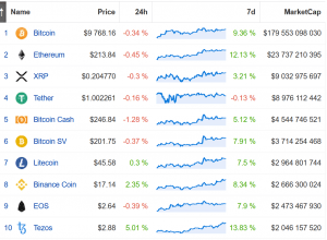 Bullishness Spreads to Major Altcoins (Except XRP) in Wake of Bitcoin Halving