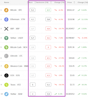 Crypto Market Sentiment Drops Again; Bitcoin Still in the Positive Zone