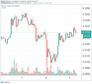 XRP Market Ignores New Lawsuit Against Ripple