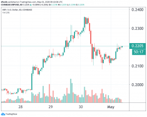 Ripple&rsquo;s XRP Sales Drop Sharply, ODL Gets Traction
