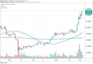 Best Top 100 Performer Cardano Joins Bitcoin In the Green Zone