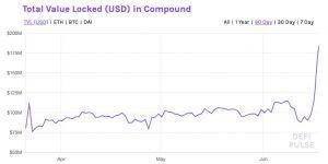 Compound's COMP Becomes Most Valuable DeFi Token, but There's a 'But'