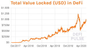 DeFi Usage to Accelerate in Next 24 Months - Investor