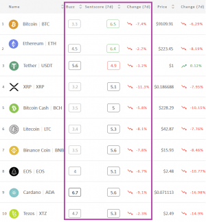 Crypto Market Sentiment Drops; Only Bitcoin and Ether in Positive Zone