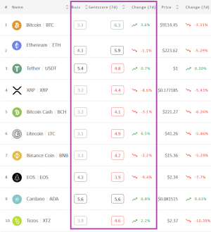 Crypto Market Sentiment Unchanged in 7 Days, Drops in a Day