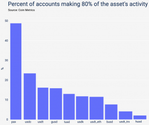 Ethereum-Based Tether Better Distributed Than Other Stablecoins - Report