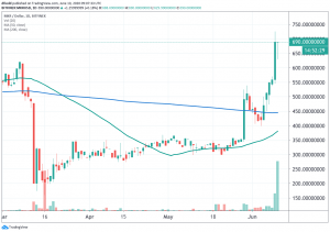 Maker Soars Higher on Exchange Listing, Successful Community Vote