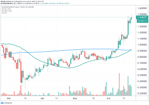 Synthetix, Ontology Outperform Market on Quiet Weekend for Crypto