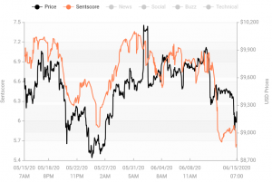 Crypto Market Sentiment Drops; Only Bitcoin and Ether in Positive Zone