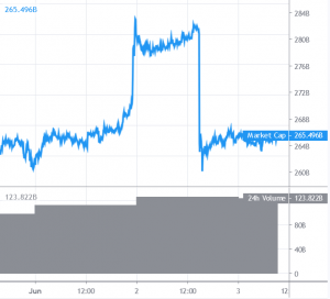 Bitcoin and Altcoins Consolidating Losses, Upsides Could Be Capped